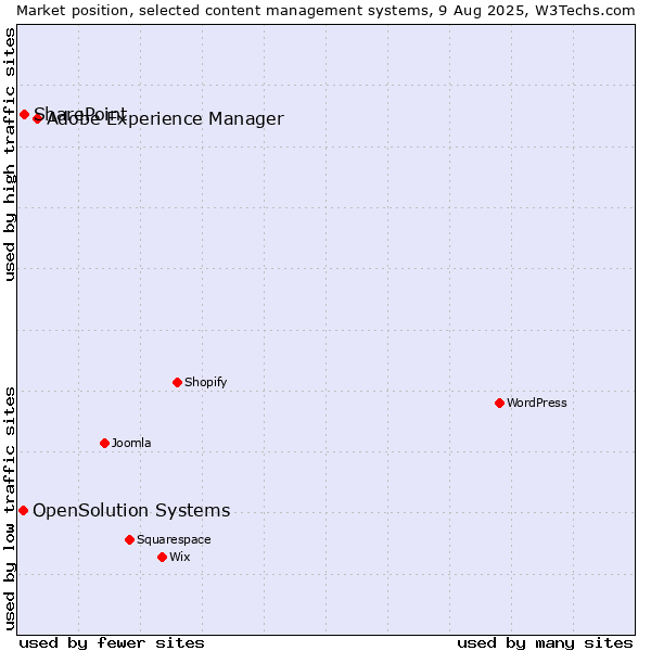Market position of Adobe Experience Manager vs. SharePoint vs. OpenSolution Systems