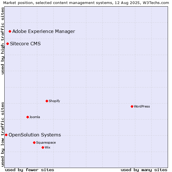 Market position of Adobe Experience Manager vs. Sitecore CMS vs. OpenSolution Systems