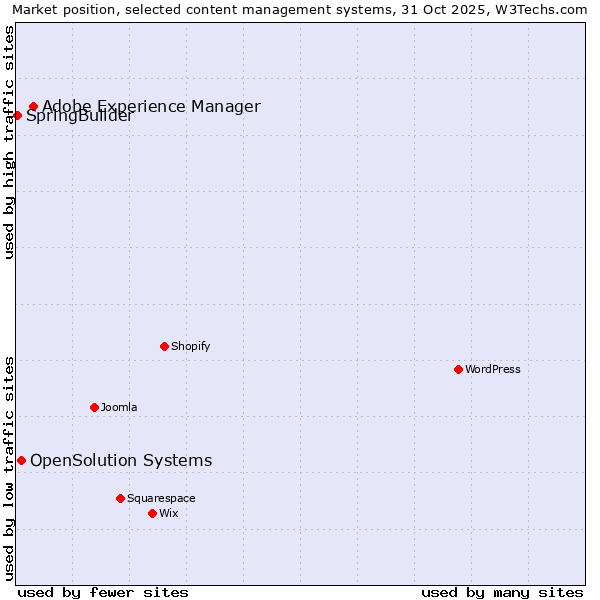 Market position of Adobe Experience Manager vs. OpenSolution Systems vs. SpringBuilder