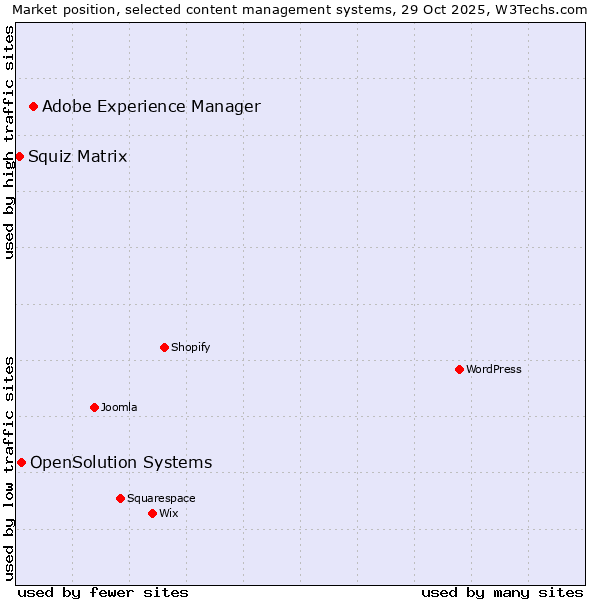 Market position of Adobe Experience Manager vs. OpenSolution Systems vs. Squiz Matrix