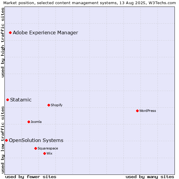 Market position of Adobe Experience Manager vs. Statamic vs. OpenSolution Systems