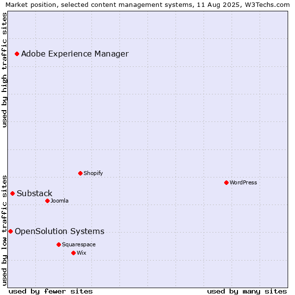 Market position of Adobe Experience Manager vs. Substack vs. OpenSolution Systems