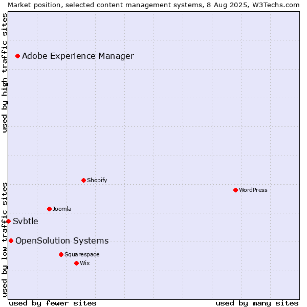 Market position of Adobe Experience Manager vs. OpenSolution Systems vs. Svbtle