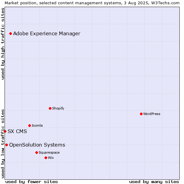 Market position of Adobe Experience Manager vs. OpenSolution Systems vs. SX CMS