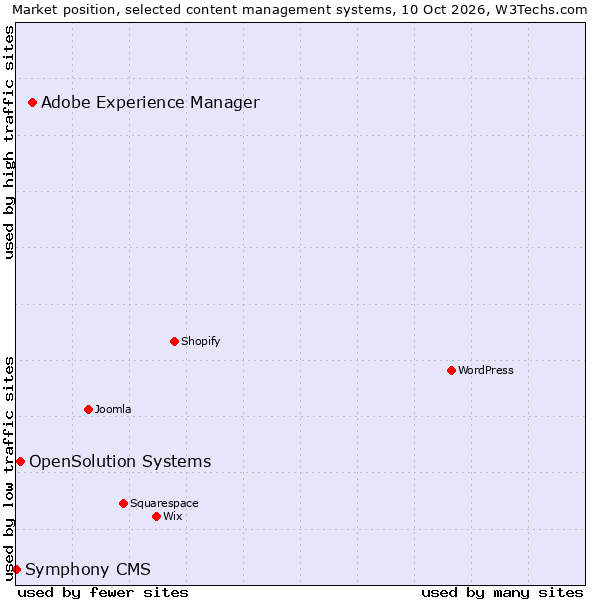 Market position of Adobe Experience Manager vs. OpenSolution Systems vs. Symphony CMS