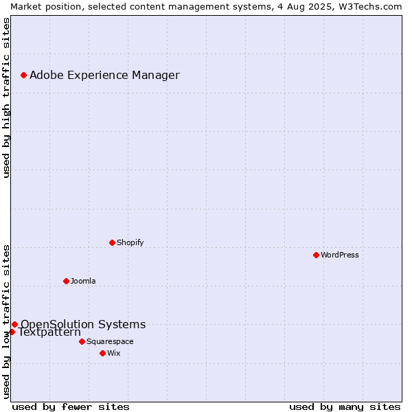 Market position of Adobe Experience Manager vs. OpenSolution Systems vs. Textpattern