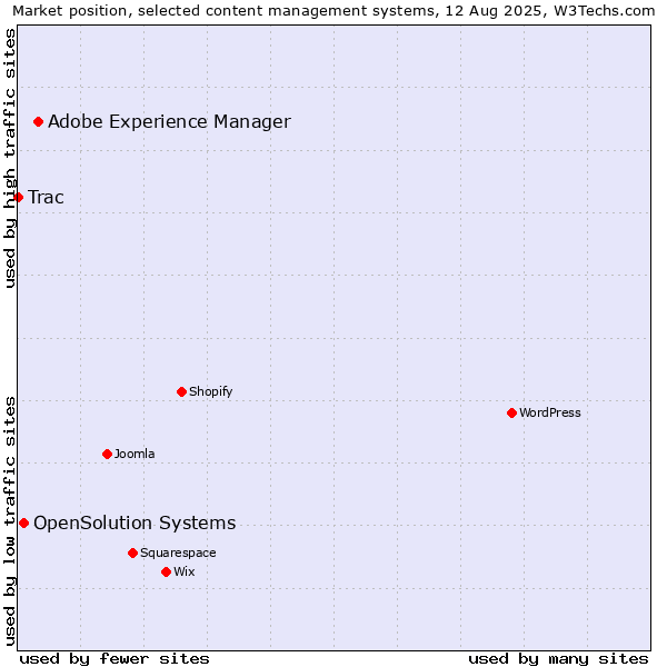 Market position of Adobe Experience Manager vs. OpenSolution Systems vs. Trac