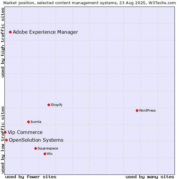 Market position of Adobe Experience Manager vs. OpenSolution Systems vs. Vip Commerce