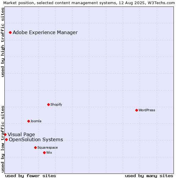 Market position of Adobe Experience Manager vs. OpenSolution Systems vs. Visual Page