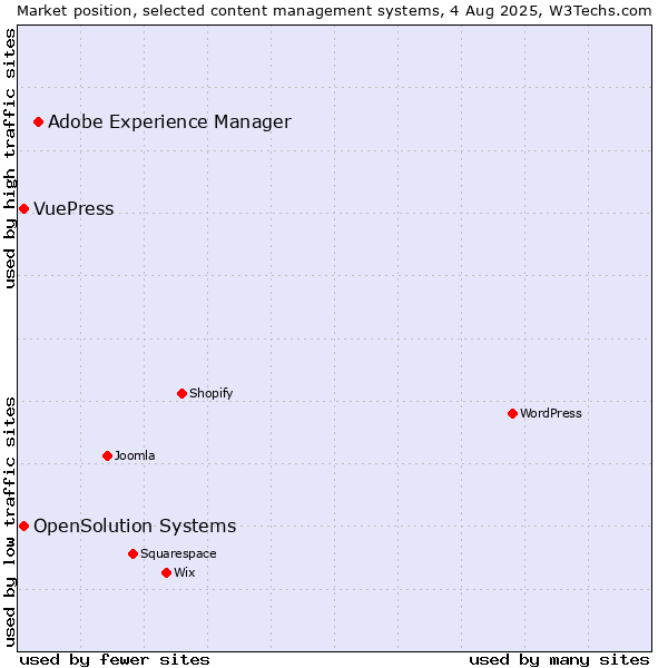 Market position of Adobe Experience Manager vs. OpenSolution Systems vs. VuePress