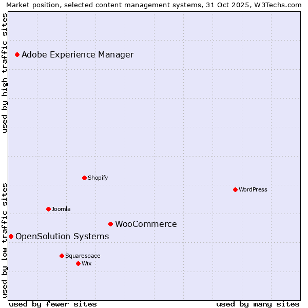 Market position of WooCommerce vs. Adobe Experience Manager vs. OpenSolution Systems