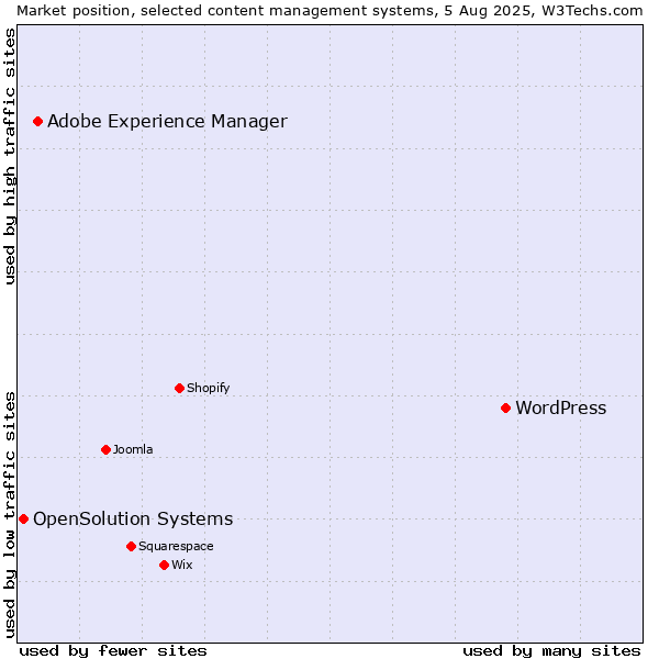 Market position of WordPress vs. Adobe Experience Manager vs. OpenSolution Systems