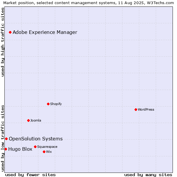 Market position of Adobe Experience Manager vs. OpenSolution Systems vs. Hugo Blox