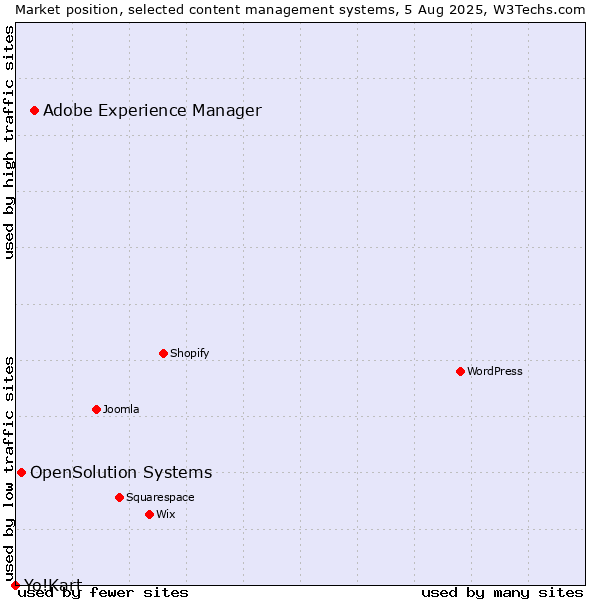 Market position of Adobe Experience Manager vs. OpenSolution Systems vs. Yo!Kart
