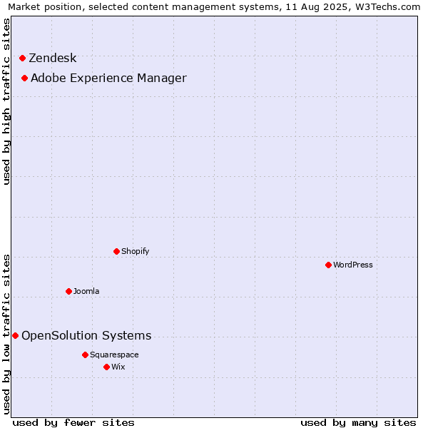 Market position of Adobe Experience Manager vs. Zendesk vs. OpenSolution Systems