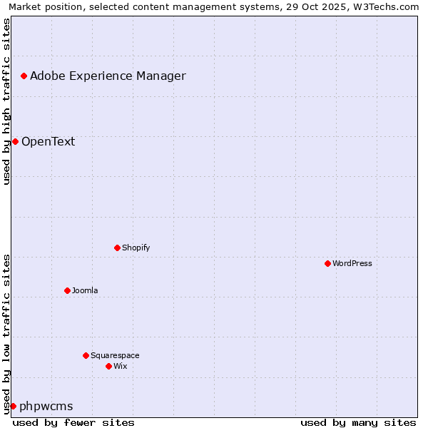 Market position of Adobe Experience Manager vs. OpenText vs. phpwcms