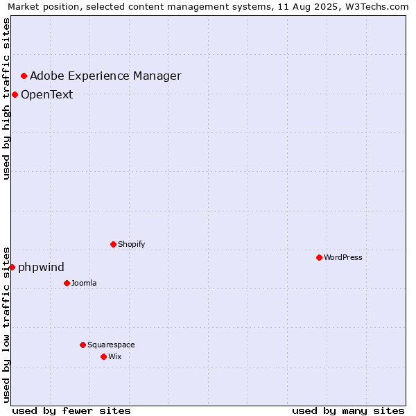 Market position of Adobe Experience Manager vs. OpenText vs. phpwind
