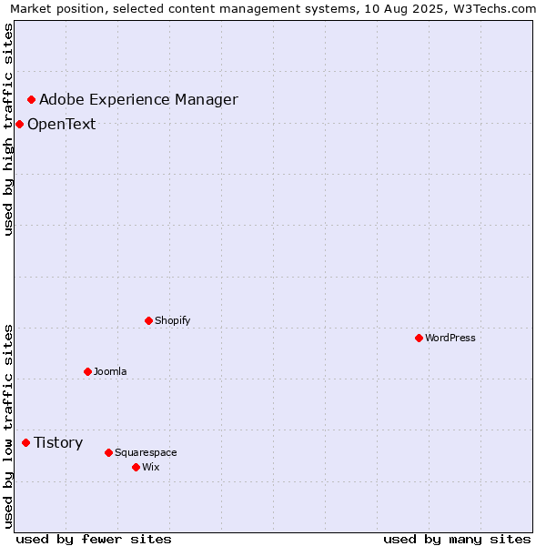 Market position of Adobe Experience Manager vs. Tistory vs. OpenText