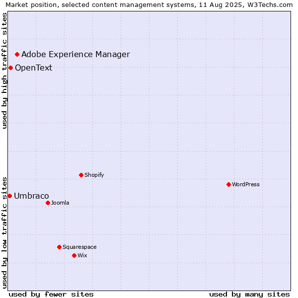 Market position of Adobe Experience Manager vs. OpenText vs. Umbraco