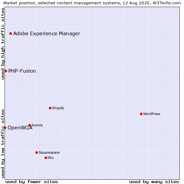 Market position of Adobe Experience Manager vs. PHP-Fusion vs. OpenWGA