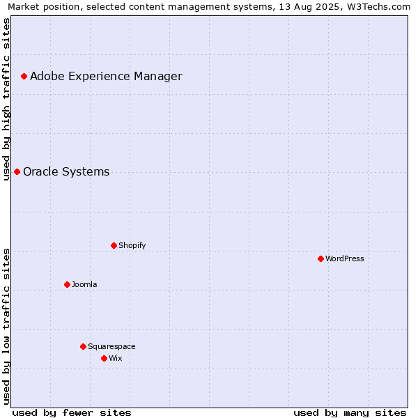 Market position of Adobe Experience Manager vs. Oracle Systems