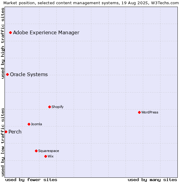 Market position of Adobe Experience Manager vs. Oracle Systems vs. Perch