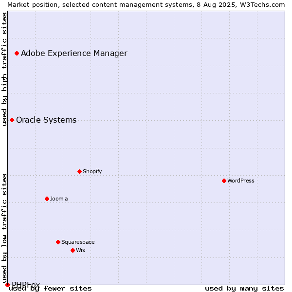 Market position of Adobe Experience Manager vs. Oracle Systems vs. PHPFox
