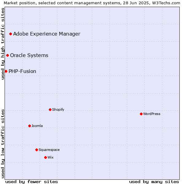 Market position of Adobe Experience Manager vs. Oracle Systems vs. PHP-Fusion