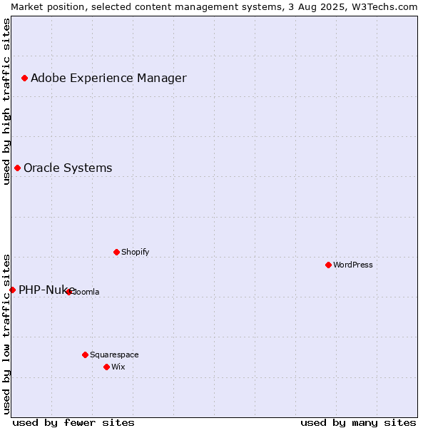 Market position of Adobe Experience Manager vs. Oracle Systems vs. PHP-Nuke