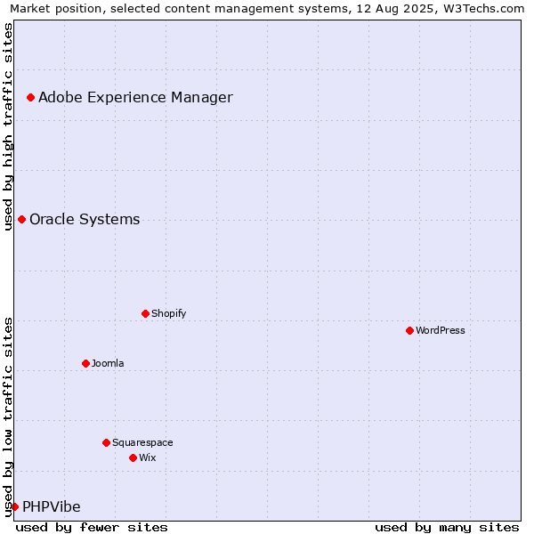 Market position of Adobe Experience Manager vs. Oracle Systems vs. PHPVibe