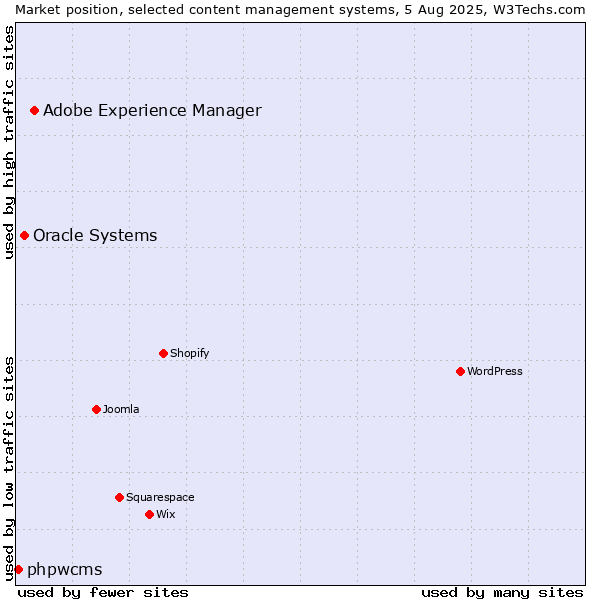Market position of Adobe Experience Manager vs. Oracle Systems vs. phpwcms