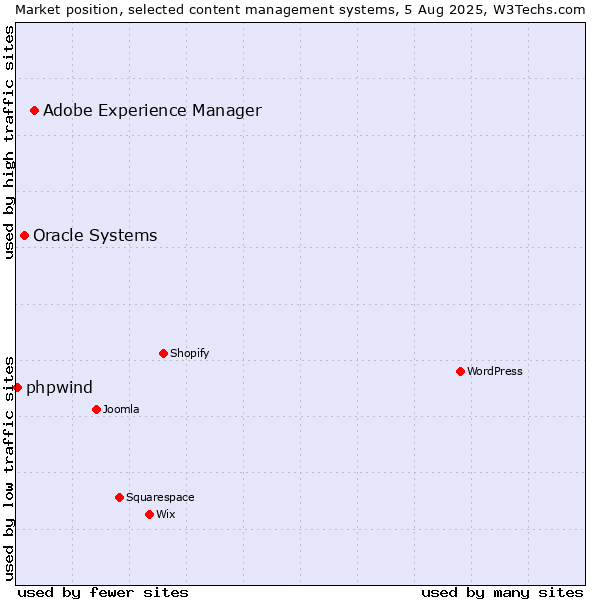 Market position of Adobe Experience Manager vs. Oracle Systems vs. phpwind