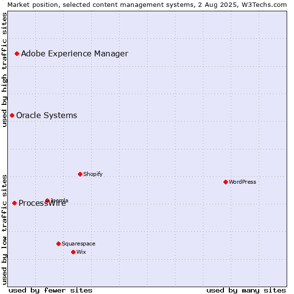 Market position of Adobe Experience Manager vs. ProcessWire vs. Oracle Systems