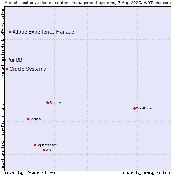 Market position of Adobe Experience Manager vs. Oracle Systems vs. PunBB
