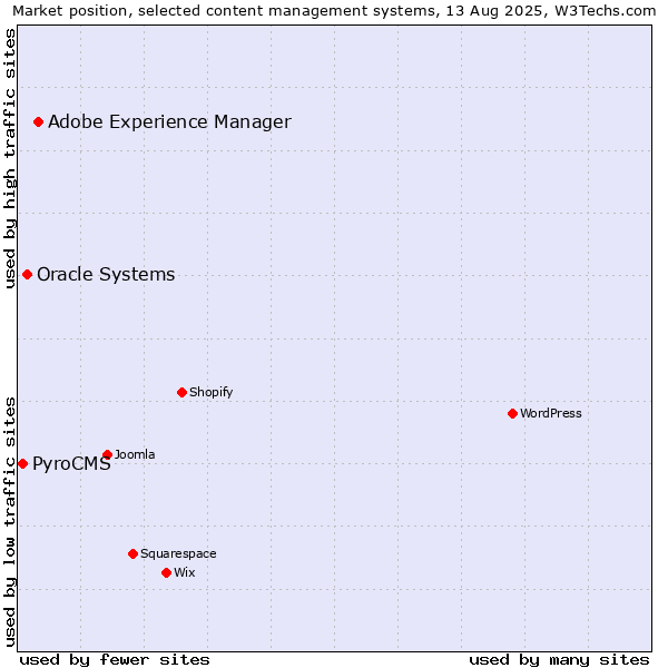 Market position of Adobe Experience Manager vs. Oracle Systems vs. PyroCMS