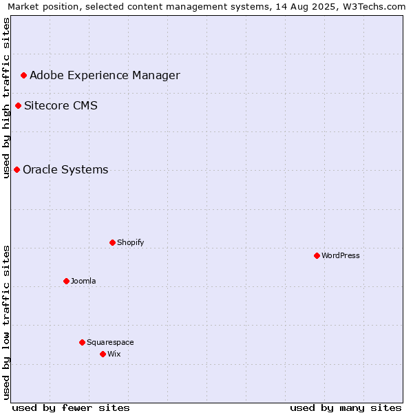 Market position of Adobe Experience Manager vs. Sitecore CMS vs. Oracle Systems