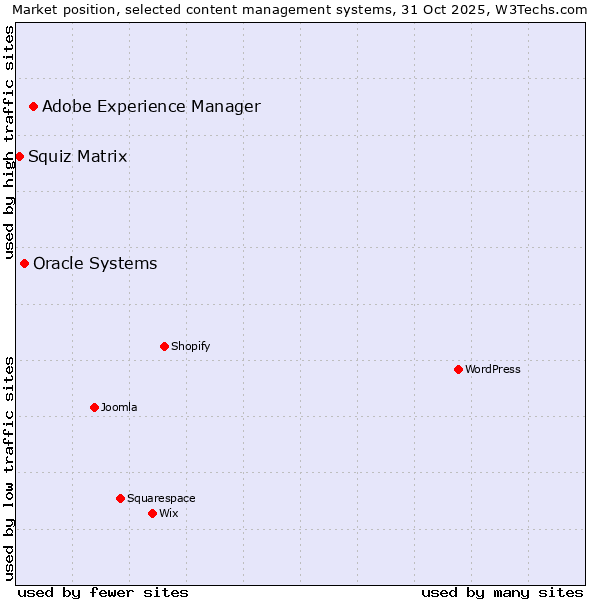 Market position of Adobe Experience Manager vs. Oracle Systems vs. Squiz Matrix
