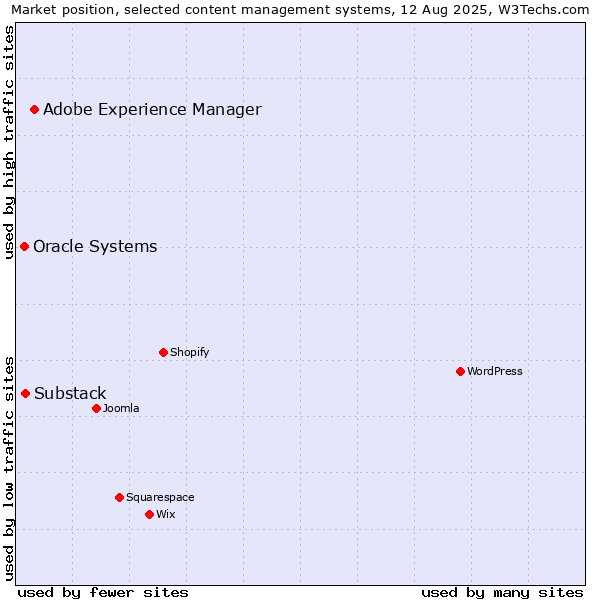 Market position of Adobe Experience Manager vs. Substack vs. Oracle Systems
