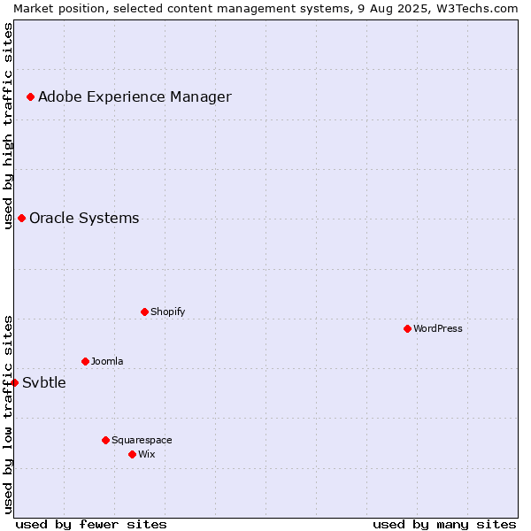 Market position of Adobe Experience Manager vs. Oracle Systems vs. Svbtle