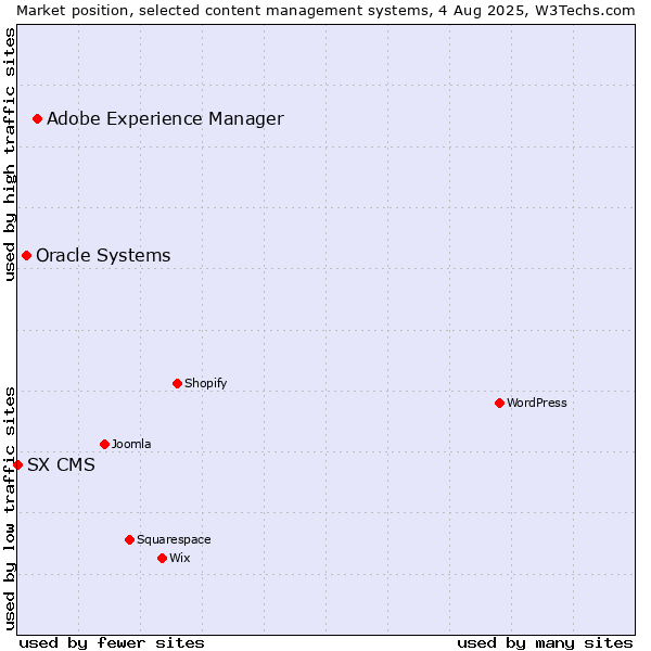 Market position of Adobe Experience Manager vs. Oracle Systems vs. SX CMS