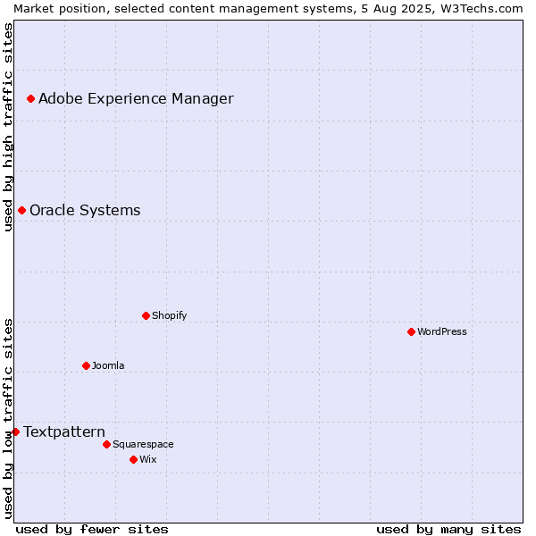 Market position of Adobe Experience Manager vs. Oracle Systems vs. Textpattern
