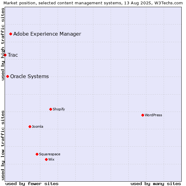 Market position of Adobe Experience Manager vs. Oracle Systems vs. Trac