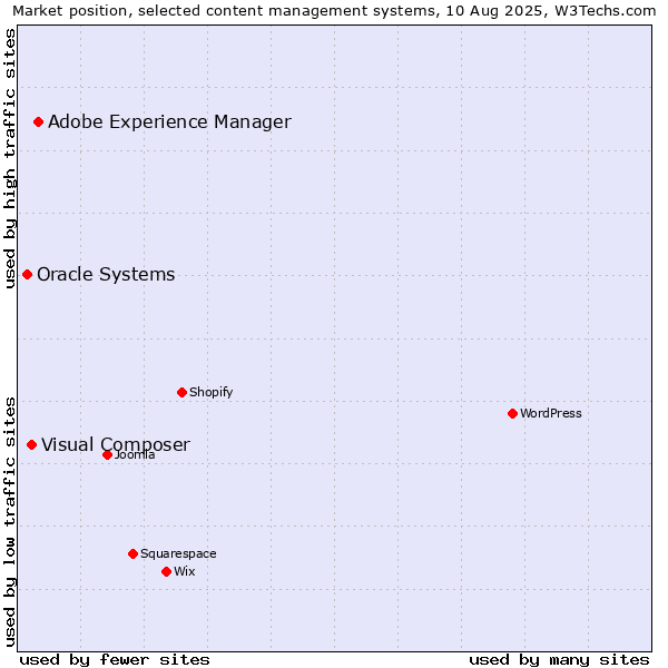 Market position of Adobe Experience Manager vs. Visual Composer vs. Oracle Systems
