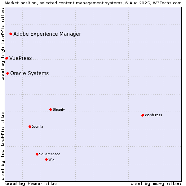Market position of Adobe Experience Manager vs. Oracle Systems vs. VuePress