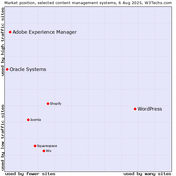 Market position of WordPress vs. Adobe Experience Manager vs. Oracle Systems