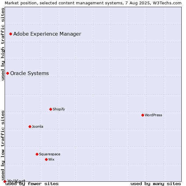 Market position of Adobe Experience Manager vs. Oracle Systems vs. Yo!Kart