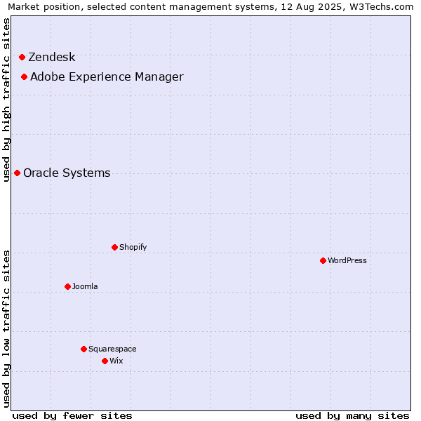 Market position of Adobe Experience Manager vs. Zendesk vs. Oracle Systems