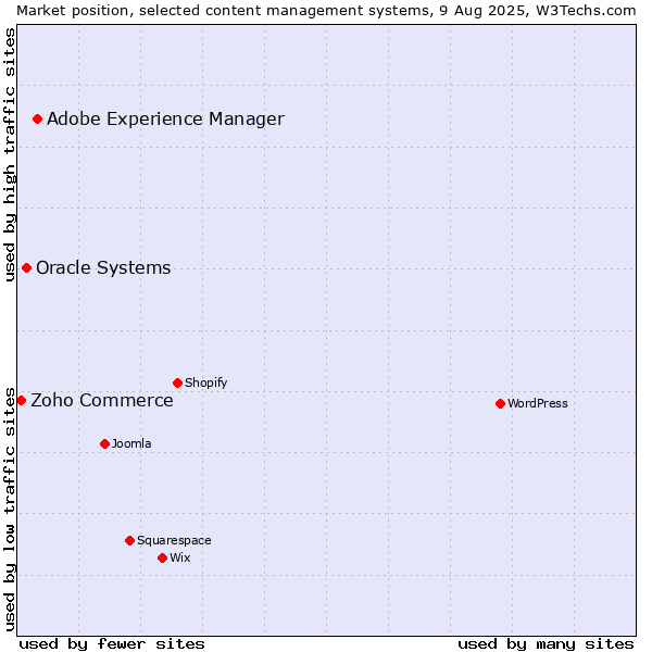 Market position of Adobe Experience Manager vs. Oracle Systems vs. Zoho Commerce