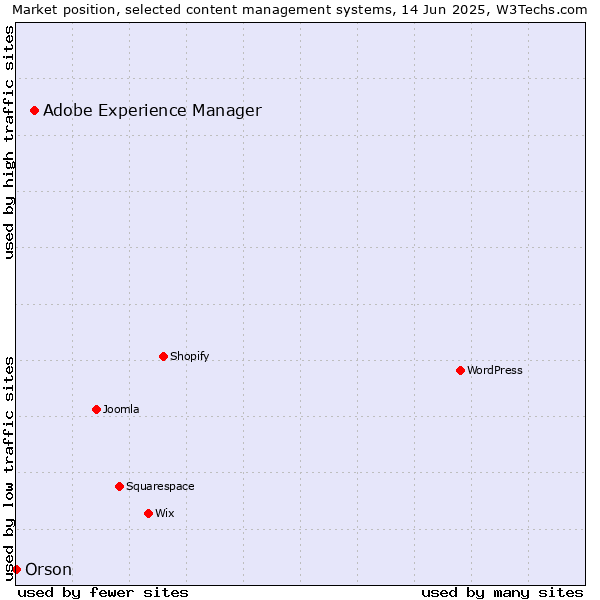 Market position of Adobe Experience Manager vs. Orson