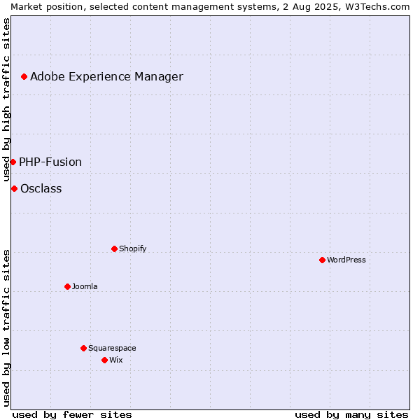 Market position of Adobe Experience Manager vs. Osclass vs. PHP-Fusion